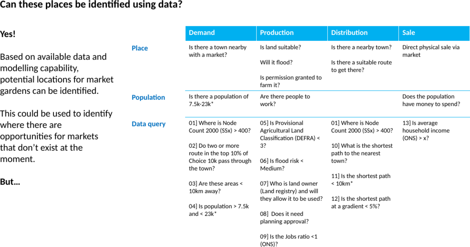 A matrix from the Local Agriculture deck mapping Demand, Production, Distribution and Sale against Place, Population and a numbered list of open-data queries — Space Syntax node count and choice, DEFRA land classification, flood risk, Land Registry, ONS population and income