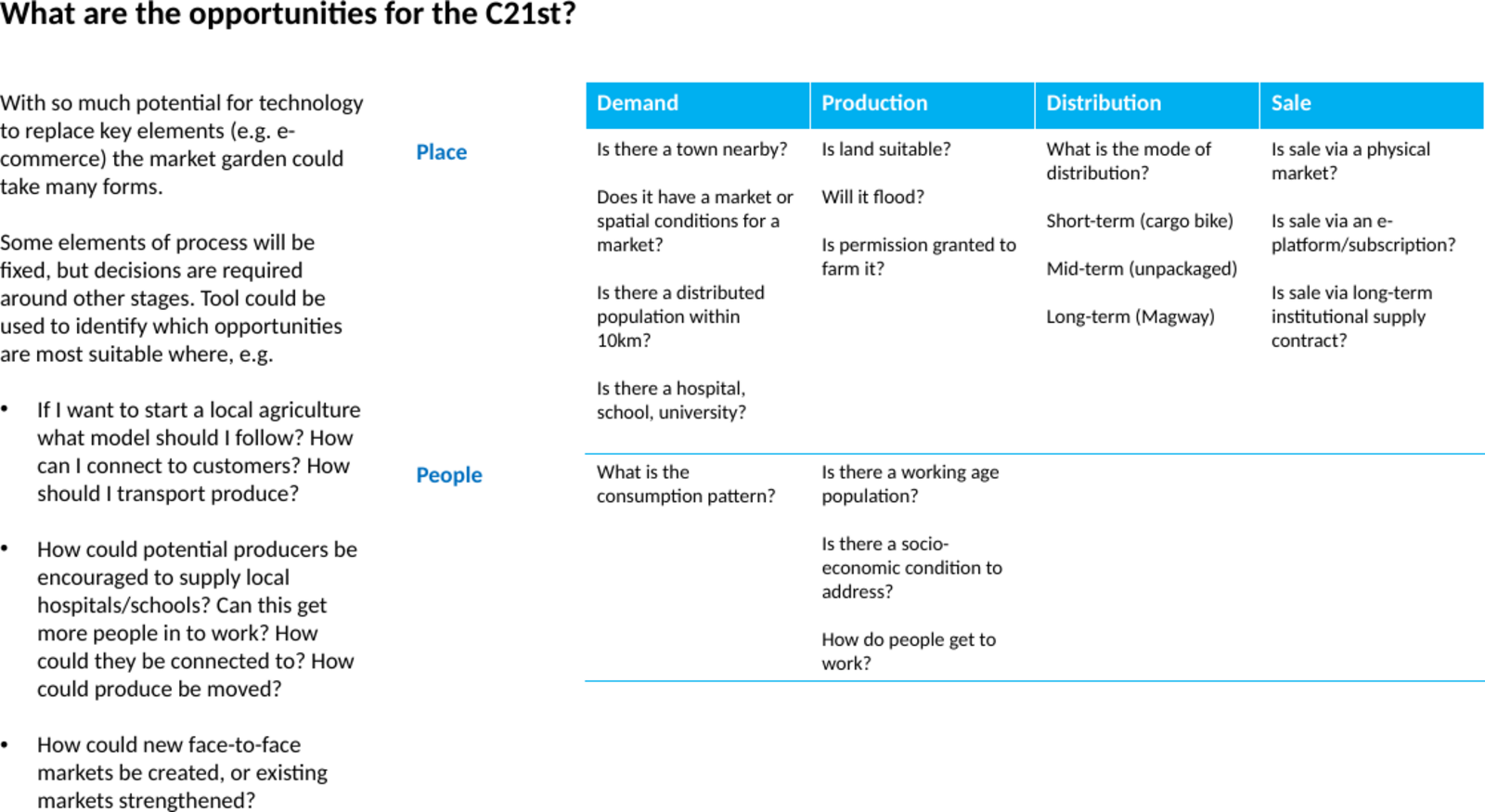 A C21st opportunities matrix from the deck: demand, production, distribution and sale options including cargo-bike, unpackaged waterway and longer-term distribution, e-platform and institutional supply contracts, with a People row on workforce and inclusion