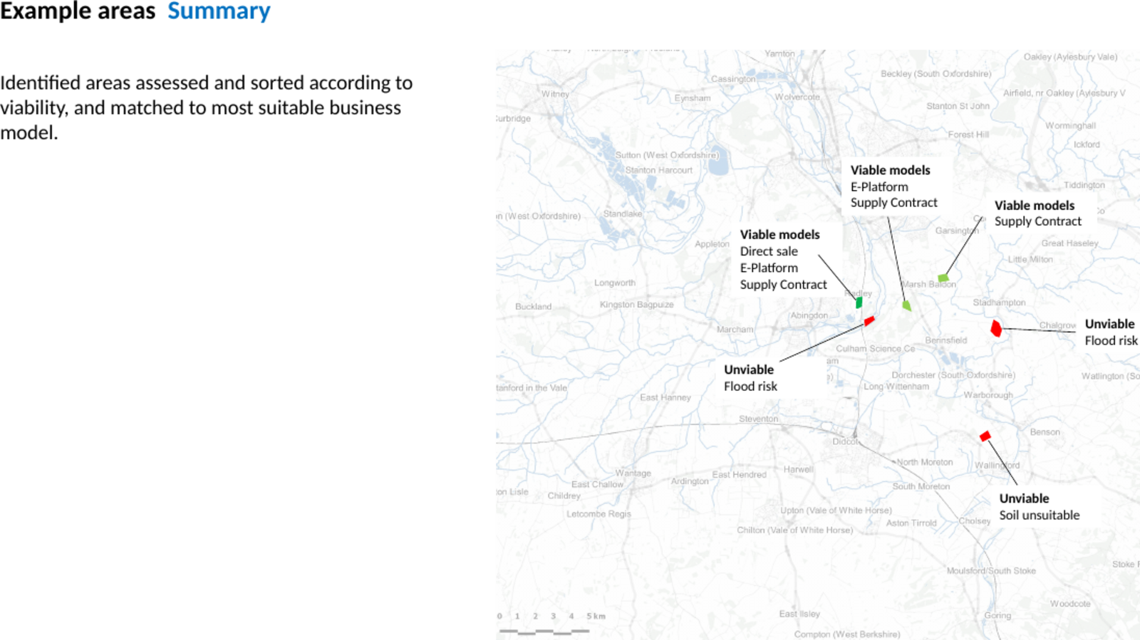 A summary map and matrix from the deck assessing six example areas for viability — some unviable due to soil or flood risk, others matched to viable business models such as direct sale, e-platform or institutional supply contract